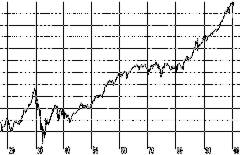 Dow Jones Industrial Average Chart
